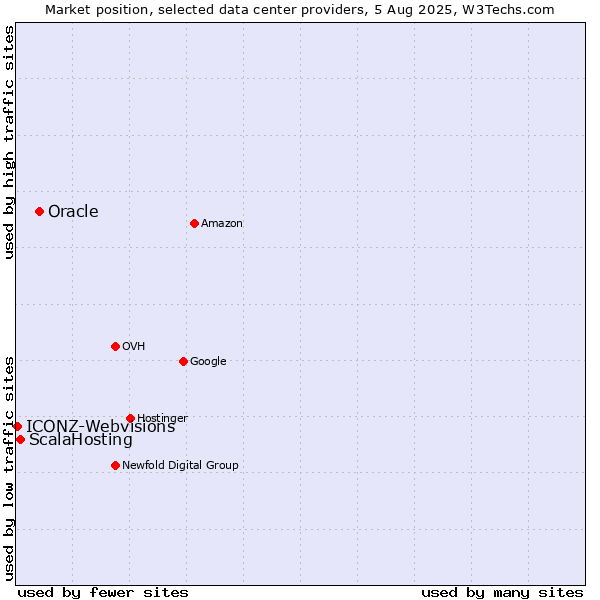 Market position of Oracle vs. ScalaHosting vs. ICONZ-Webvisions