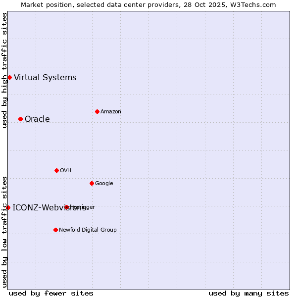 Market position of Oracle vs. Virtual Systems vs. ICONZ-Webvisions