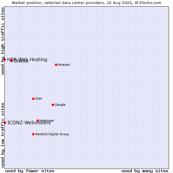 Market position of Oracle vs. ICONZ-Webvisions vs. H88 Web Hosting