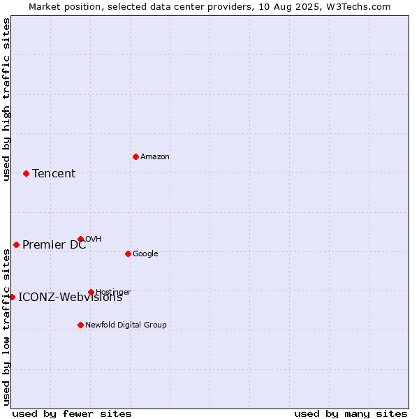 Market position of Tencent vs. Premier DC vs. ICONZ-Webvisions