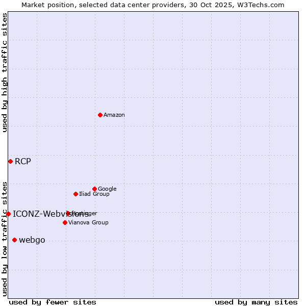 Market position of webgo vs. RCP vs. ICONZ-Webvisions