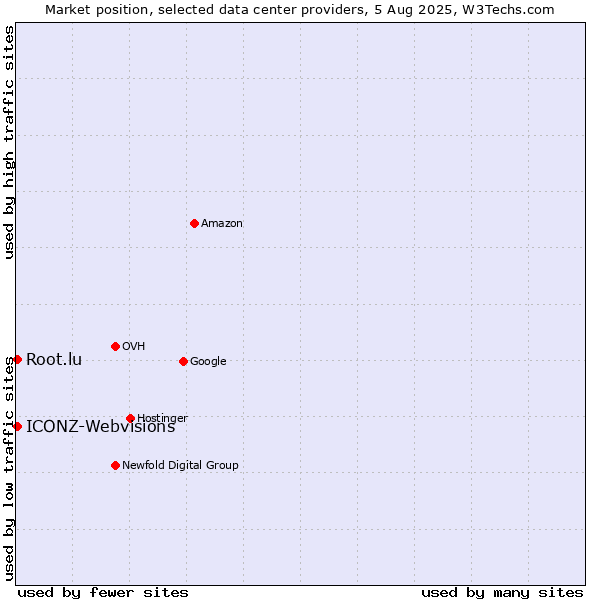 Market position of ICONZ-Webvisions vs. Root.lu