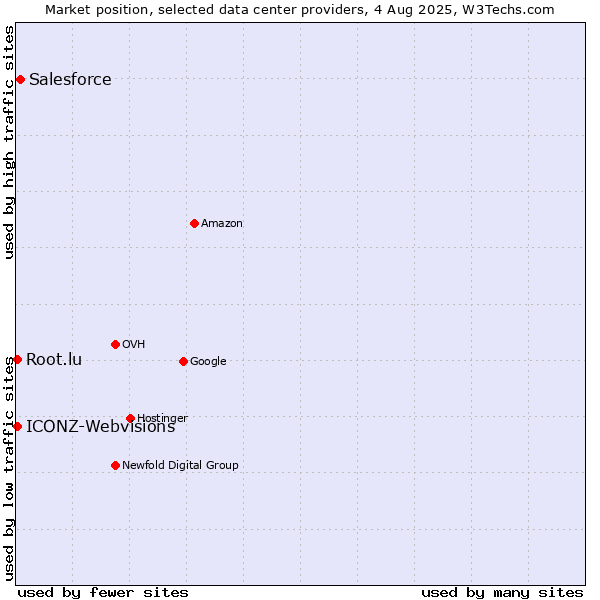 Market position of Salesforce vs. ICONZ-Webvisions vs. Root.lu