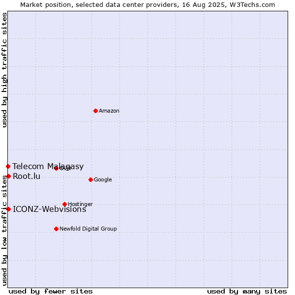 Market position of ICONZ-Webvisions vs. Root.lu vs. Telecom Malagasy