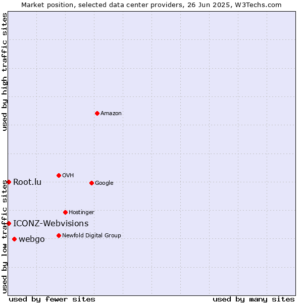 Market position of webgo vs. ICONZ-Webvisions vs. Root.lu