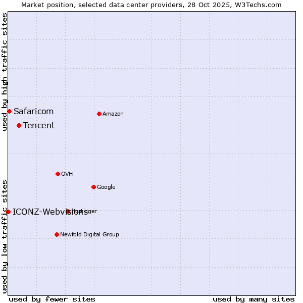 Market position of Tencent vs. Safaricom vs. ICONZ-Webvisions