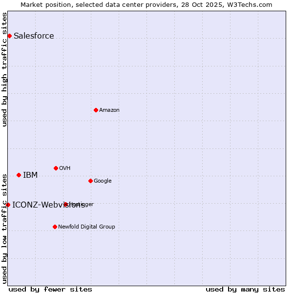 Market position of IBM vs. Salesforce vs. ICONZ-Webvisions