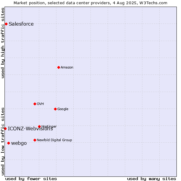 Market position of webgo vs. Salesforce vs. ICONZ-Webvisions