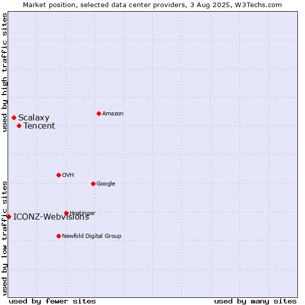 Market position of Tencent vs. Scalaxy vs. ICONZ-Webvisions