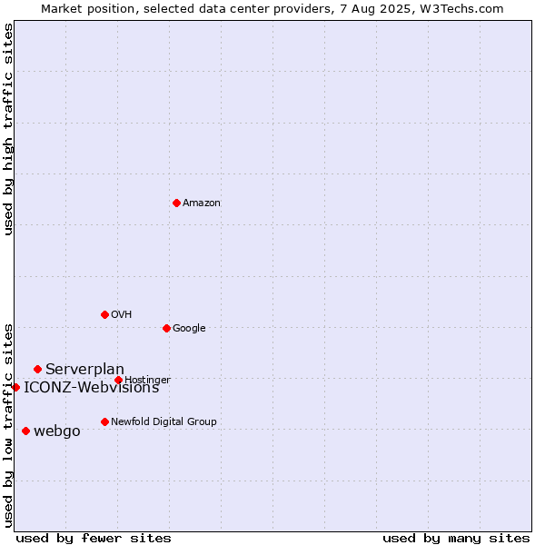 Market position of Serverplan vs. webgo vs. ICONZ-Webvisions