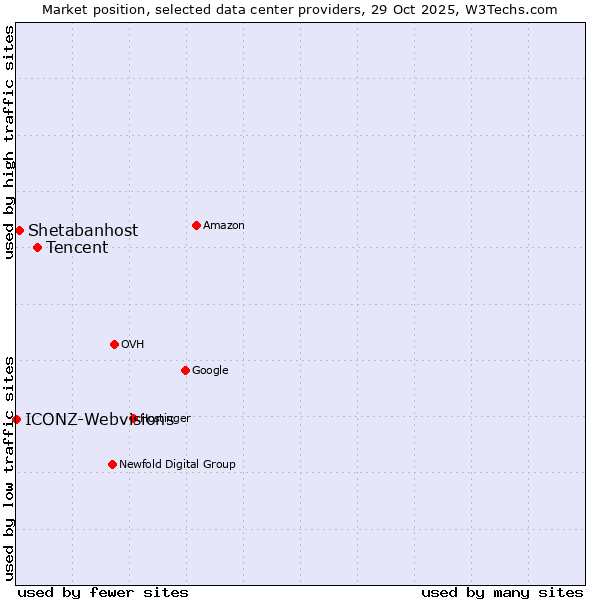 Market position of Tencent vs. Shetabanhost vs. ICONZ-Webvisions