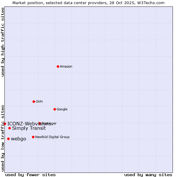 Market position of Simply Transit vs. webgo vs. ICONZ-Webvisions