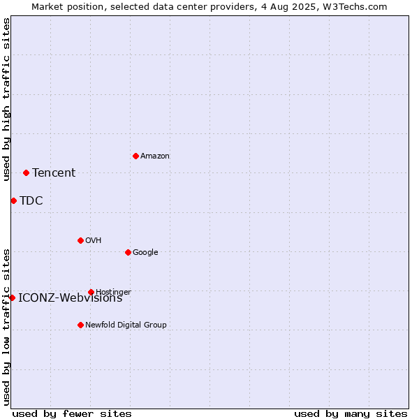 Market position of Tencent vs. TDC vs. ICONZ-Webvisions