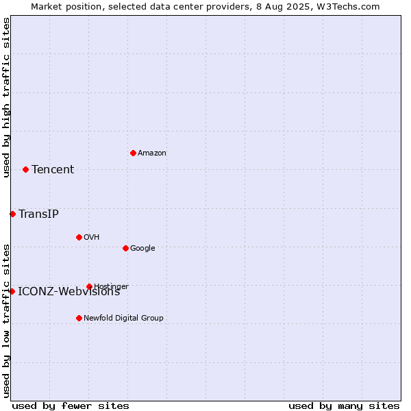 Market position of Tencent vs. TransIP vs. ICONZ-Webvisions