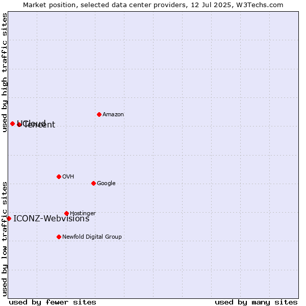 Market position of Tencent vs. UCloud vs. ICONZ-Webvisions