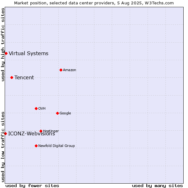 Market position of Tencent vs. Virtual Systems vs. ICONZ-Webvisions