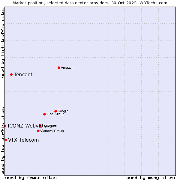 Market position of Tencent vs. VTX Telecom vs. ICONZ-Webvisions