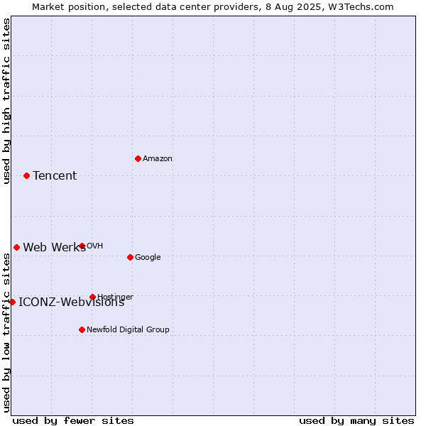 Market position of Tencent vs. Web Werks vs. ICONZ-Webvisions