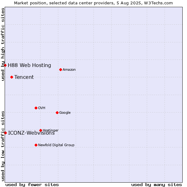 Market position of Tencent vs. ICONZ-Webvisions vs. H88 Web Hosting