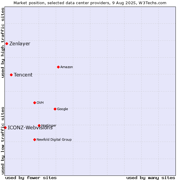 Market position of Tencent vs. Zenlayer vs. ICONZ-Webvisions