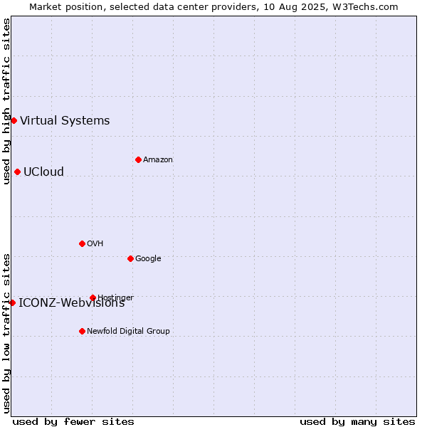 Market position of UCloud vs. Virtual Systems vs. ICONZ-Webvisions