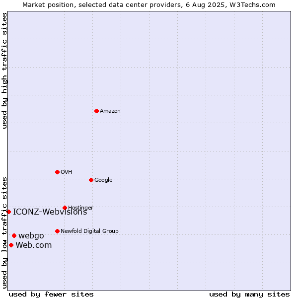 Market position of webgo vs. Web.com vs. ICONZ-Webvisions