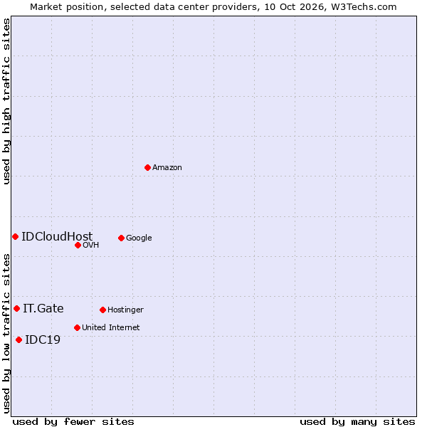 Market position of IDC19 vs. IT.Gate vs. IDCloudHost