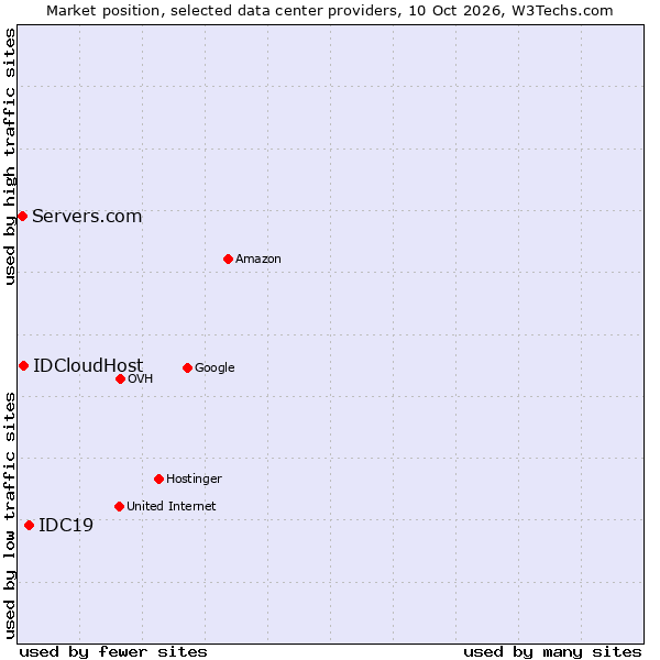Market position of IDC19 vs. IDCloudHost vs. Servers.com