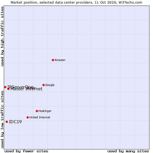 Market position of Master Internet vs. IDC19 vs. IPServerOne