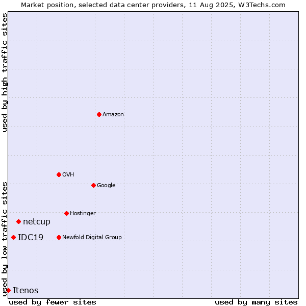 Market position of netcup vs. IDC19 vs. Itenos