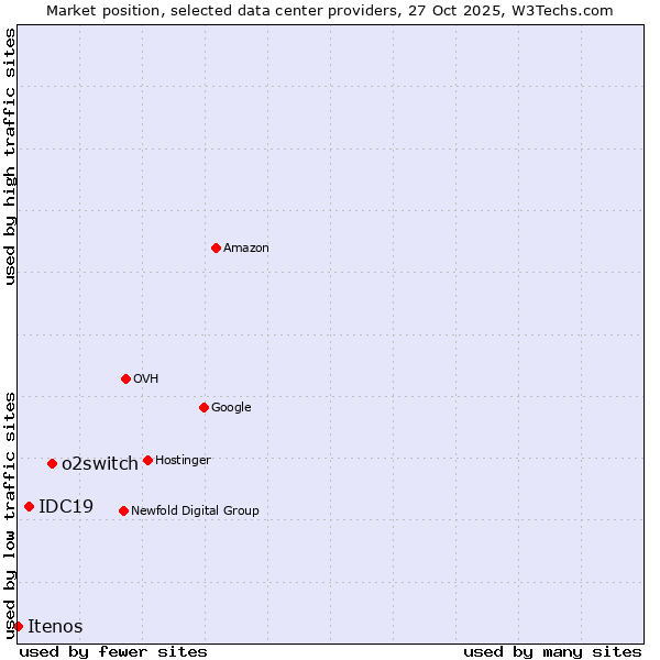 Market position of o2switch vs. IDC19 vs. Itenos