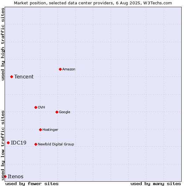 Market position of Tencent vs. IDC19 vs. Itenos
