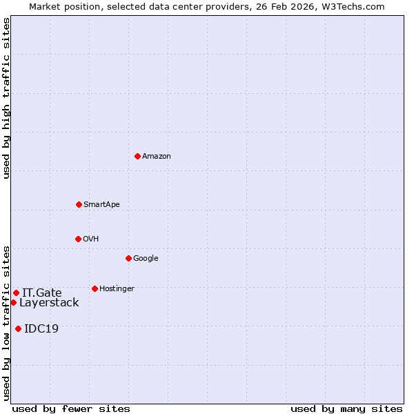 Market position of IDC19 vs. IT.Gate vs. Layerstack