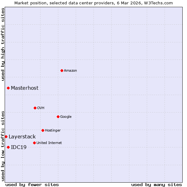 Market position of Masterhost vs. IDC19 vs. Layerstack