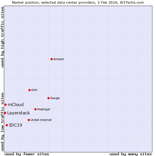 Market position of IDC19 vs. mCloud vs. Layerstack