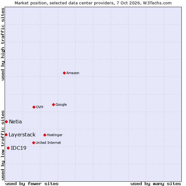 Market position of IDC19 vs. Netia vs. Layerstack