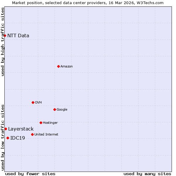 Market position of IDC19 vs. Layerstack vs. NTT Data