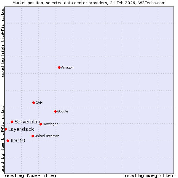 Market position of Serverplan vs. IDC19 vs. Layerstack