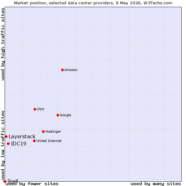 Market position of IDC19 vs. Layerstack vs. Tcell