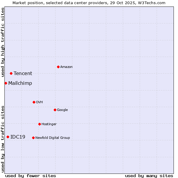 Market position of Tencent vs. IDC19 vs. Mailchimp