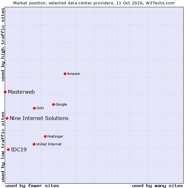 Market position of IDC19 vs. Nine Internet Solutions vs. Masterweb
