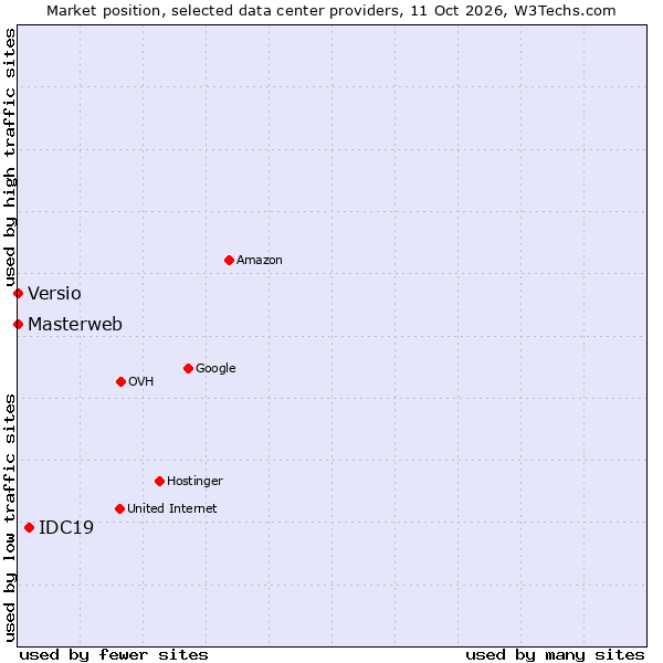 Market position of IDC19 vs. Versio vs. Masterweb