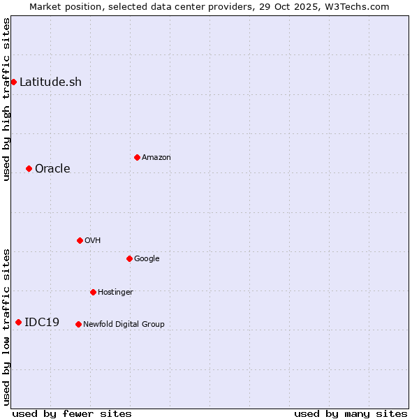 Market position of Oracle vs. IDC19 vs. Latitude.sh