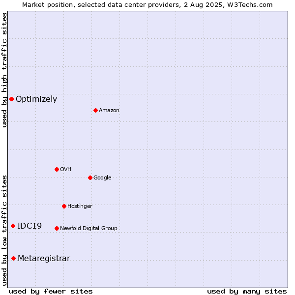 Market position of Metaregistrar vs. IDC19 vs. Optimizely