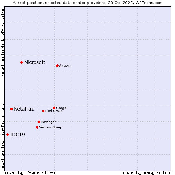 Market position of Microsoft vs. Netafraz vs. IDC19
