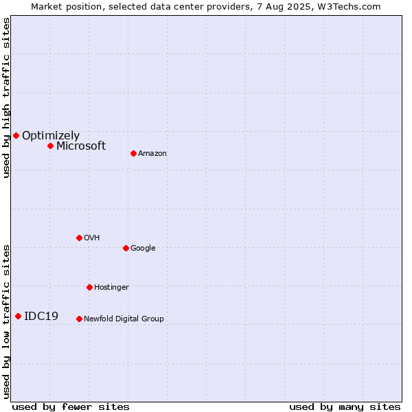 Market position of Microsoft vs. IDC19 vs. Optimizely