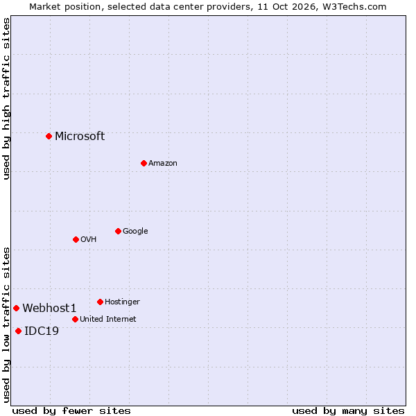 Market position of Microsoft vs. IDC19 vs. Webhost1
