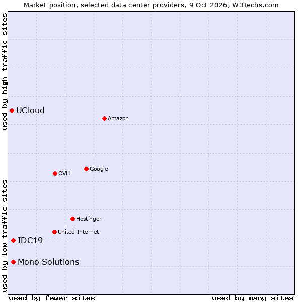 Market position of Mono Solutions vs. IDC19 vs. UCloud