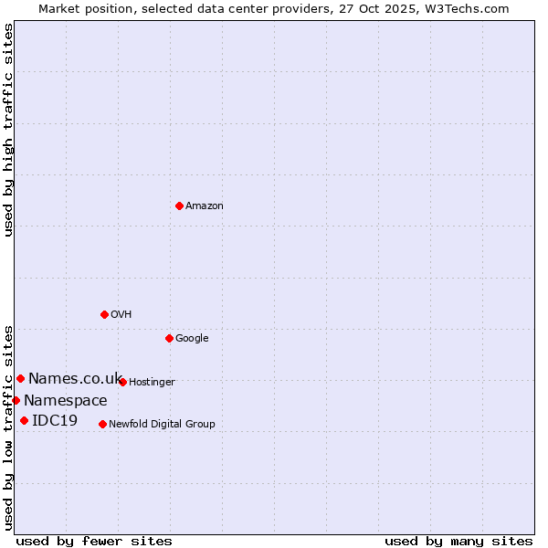 Market position of IDC19 vs. Names.co.uk vs. Namespace
