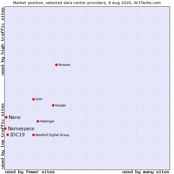 Market position of IDC19 vs. Nano vs. Namespace